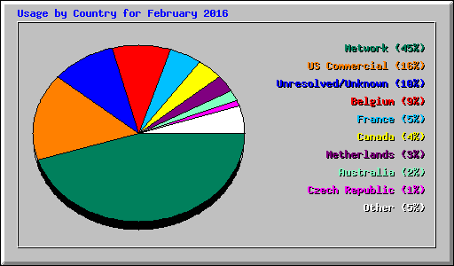 Usage by Country for February 2016