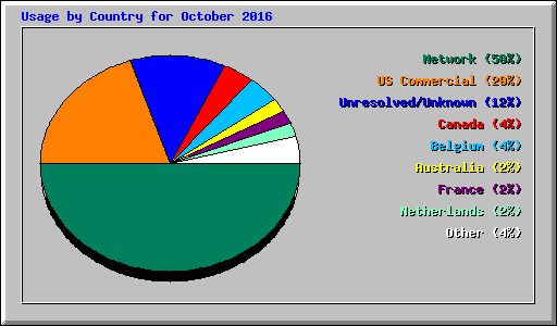 Usage by Country for October 2016