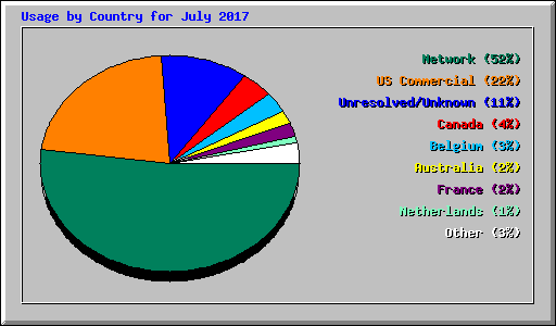 Usage by Country for July 2017
