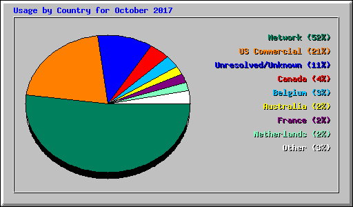 Usage by Country for October 2017