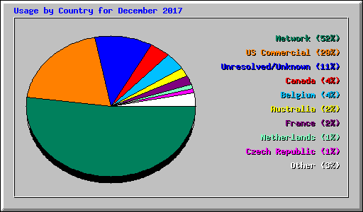 Usage by Country for December 2017