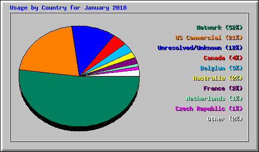 Usage by Country for January 2018