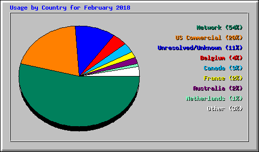 Usage by Country for February 2018
