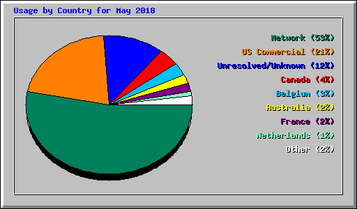 Usage by Country for May 2018