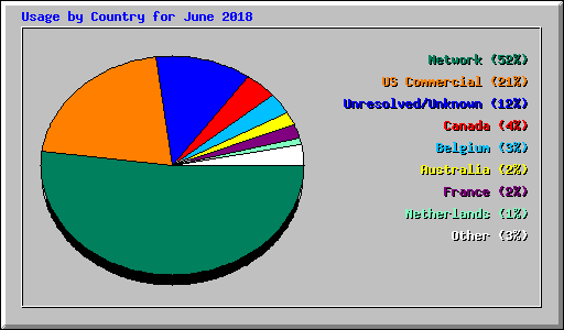 Usage by Country for June 2018