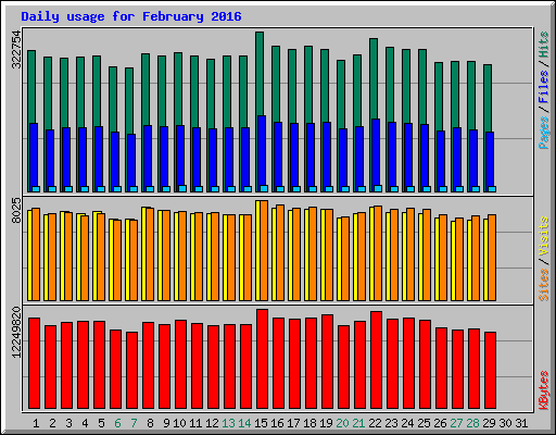 Daily usage for February 2016