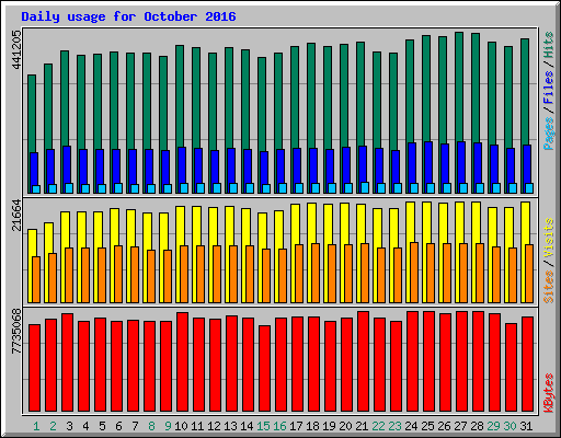 Daily usage for October 2016