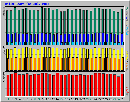Daily usage for July 2017