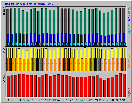Daily usage for August 2017