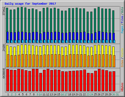 Daily usage for September 2017