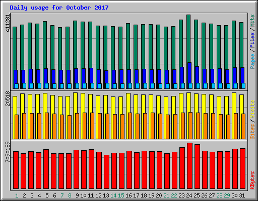 Daily usage for October 2017