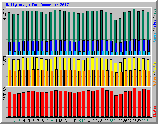 Daily usage for December 2017