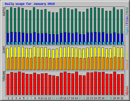 Daily usage for January 2018