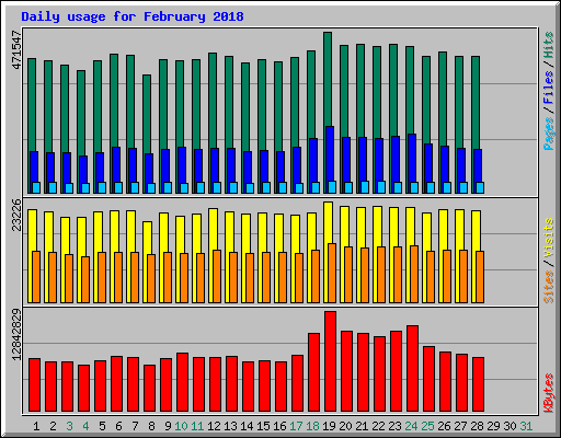 Daily usage for February 2018