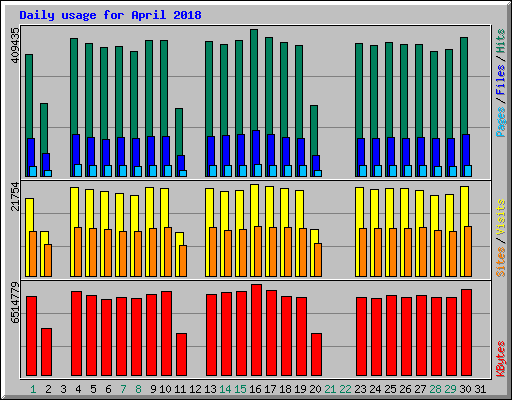 Daily usage for April 2018