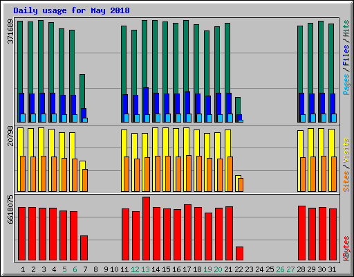 Daily usage for May 2018