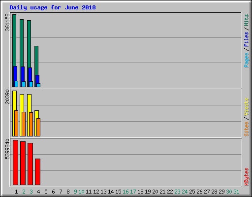 Daily usage for June 2018