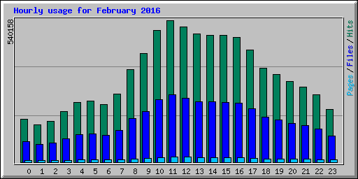 Hourly usage for February 2016