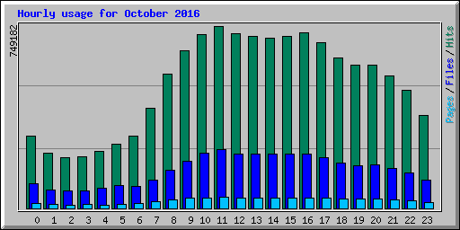 Hourly usage for October 2016
