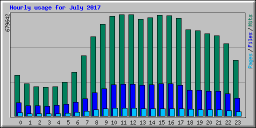 Hourly usage for July 2017