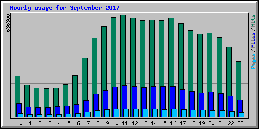 Hourly usage for September 2017
