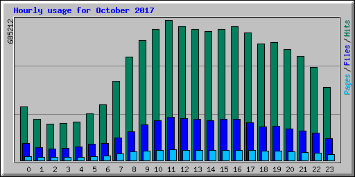 Hourly usage for October 2017