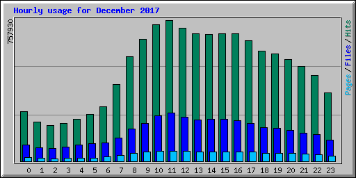 Hourly usage for December 2017