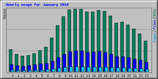 Hourly usage for January 2018