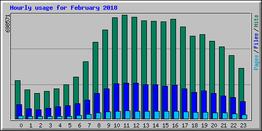 Hourly usage for February 2018