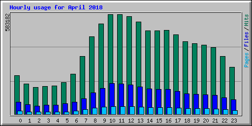 Hourly usage for April 2018
