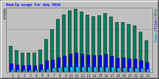 Hourly usage for May 2018