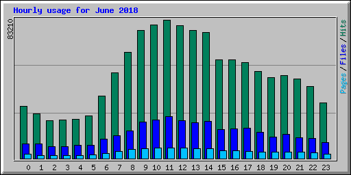 Hourly usage for June 2018